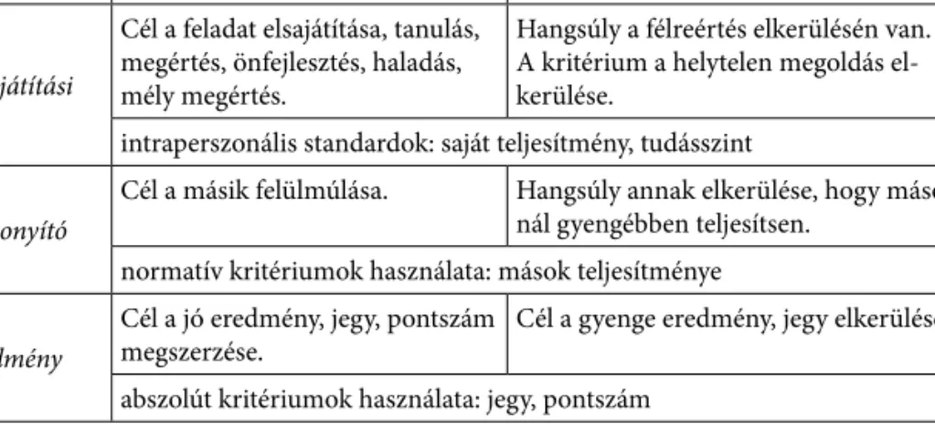 1. táblázat. A 3D Célorientációs Elmélet teljesítménycél koncepciói (Pajor 2013 alapján)