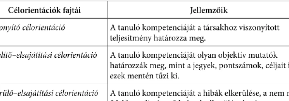 2. táblázat. A 3D Célorientációs Elmélet alapján kidolgozott kérdőív skálái (Pajor 2013 alapján)