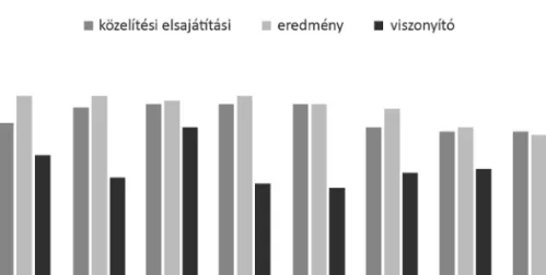 2. ábra. Az egyes teljesítménycélok átlagainak viszonyulása egymáshoz az adott osztályokban