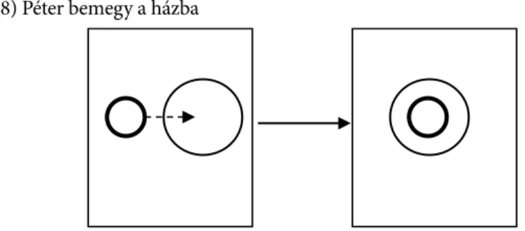 1. ábra. A be igekötő összegző jelentésszerkezetének kiinduló és végpontja Az 1. ábra a be igekötő összegző jelentésszerkezetében az ösvény kiinduló  és végpontját ábrázolja