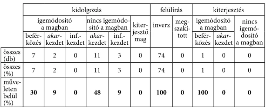 4. táblázat. Az akar + főnévi igenév mai magyar nyelvi  példányainak szórendi vizsgálata