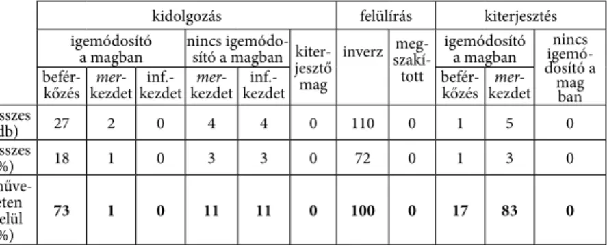 7. táblázat. A mer + főnévi igenév mai magyar nyelvi példányainak szórendi vizsgálata