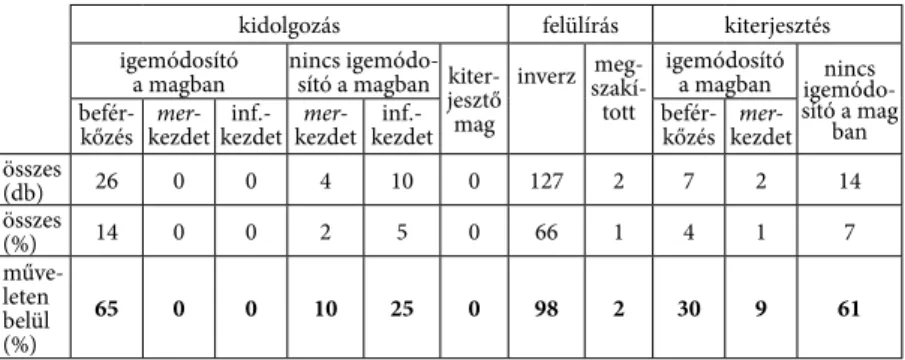 10. táblázat. A tud + főnévi mai magyar nyelvi példányainak szórendi vizsgálata