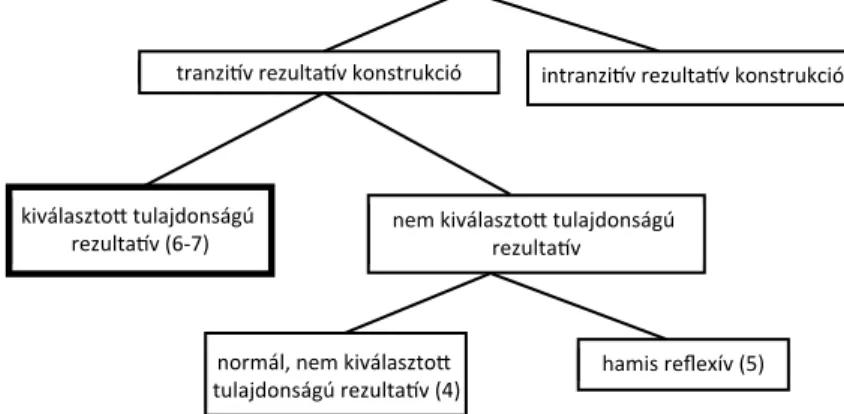 1. ábra. Rezultatív szerkezetcsalád (Goldberg–Jackendoff 2004 alapján)