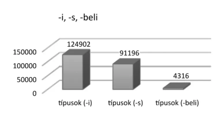 1. ábra. Az -i, az -s és a -beli típusgyakorisága az MNSz2-ben