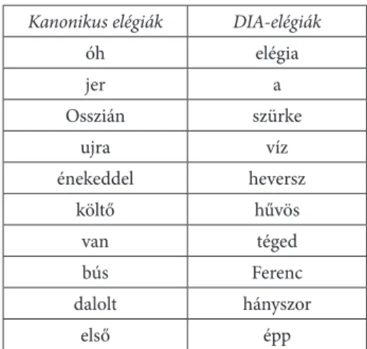 2. táblázat. Az egyes alkorpuszok kulcsszavai Kanonikus elégiák DIA-elégiák