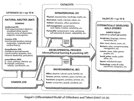 Figure 2. Gagné’s Differentiated Model of Giftedness and Talent