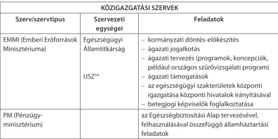 1. táblázat. Közigazgatási szervek az egészségügyi igazgatásban KÖZIGAZGATÁSI SZERVEK Szerv/szervtípus Szervezeti 