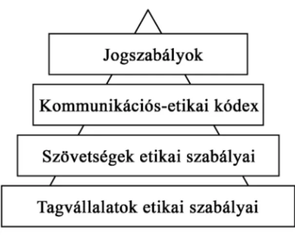 1. ábra. Az etikai elvárásokat megfogalmazó normák („szabályozó piramis”) rendszere A szövetségi szintű etikai normaalkotás 126  jellemzője az, hogy önszabályozó módon  további ajánlásokat, javaslatokat – végső soron kötelezően alkalmazandó normákat  is – 