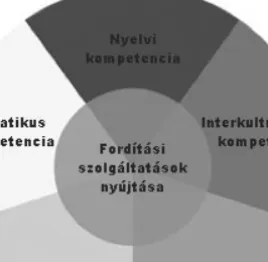 1. ábra.  Az EMT fordítói kompetenciamodellje (EMT Expert Group 2009: 7)