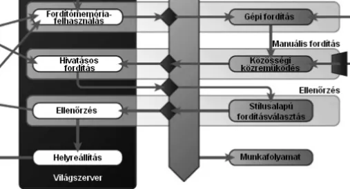 2. ábra.  Lehetséges lokalizációs munkafolyamat önkéntes fordítók  (közösségi közreműködésen alapuló fordítás) integrálásával