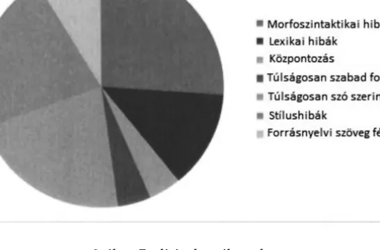 3. ábra.  Fordítás angolról olaszra