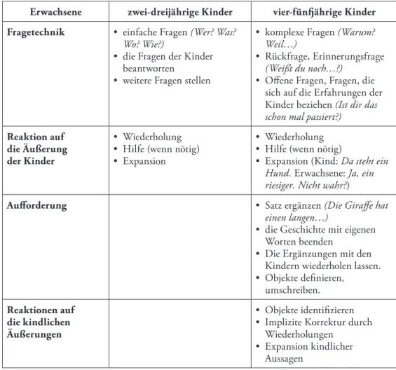 Tabelle 1. Ablauf des interaktiven Lesens