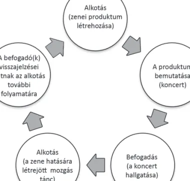 7. ábra. Az alkotás és befogadás ciklikussága