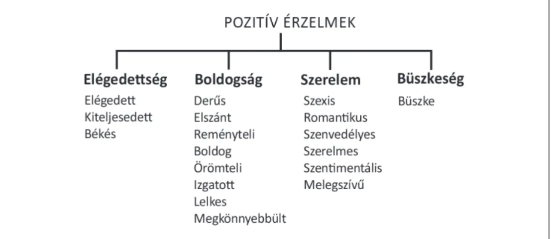 3. ábra. A pozitív érzelmek hierarchiamodellje (vö. Laros és Steenkamp, 2005: 1441)