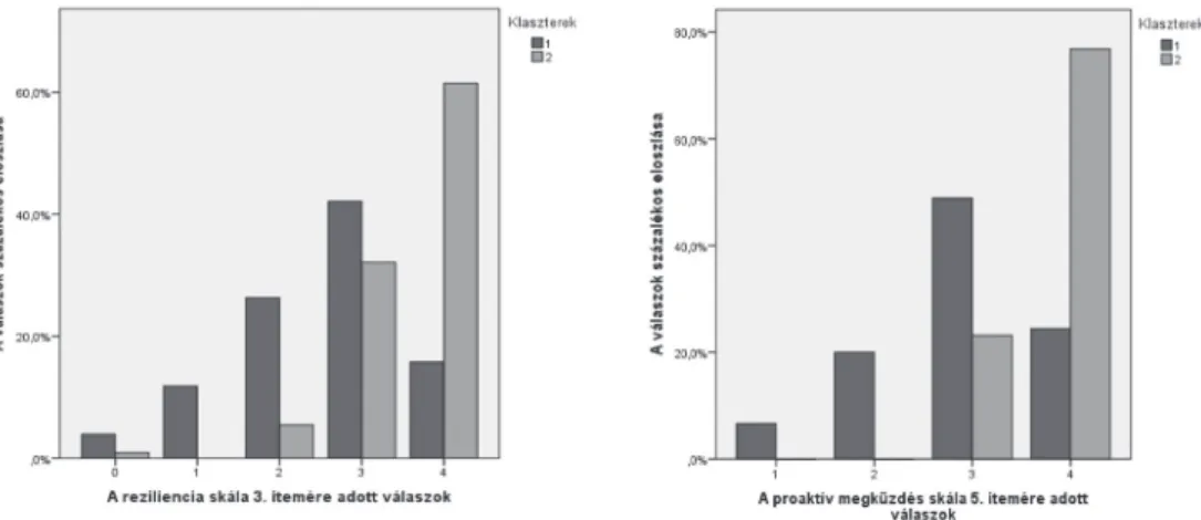 4. ábra. A két klaszter válaszadási stílusának megjelenése a két kérdőív egy-egy tétele kapcsán