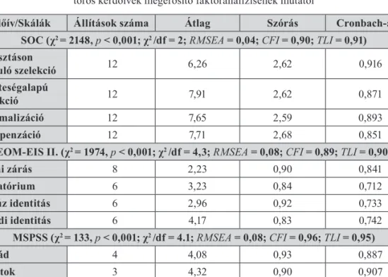 1. táblázat. A vizsgálatban használt kérdőívek leíró statisztikai adatai, megbízhatósága és a többfak- többfak-toros kérdőívek megerősítő faktoranalízisének mutatói