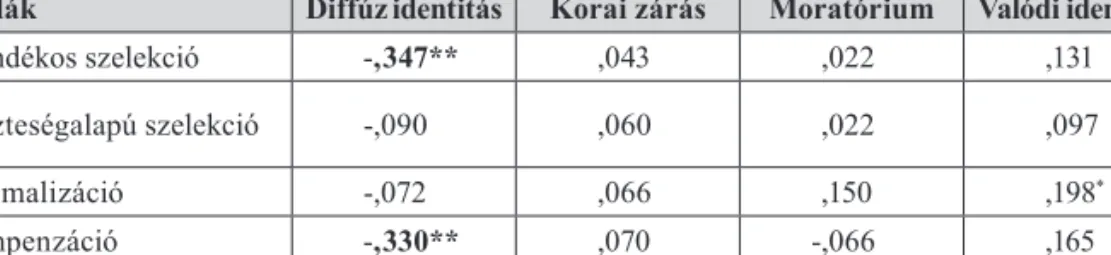 4. táblázat. A SOC-stratégiák és az identitásállapotok korrelációi a serdülők esetében Skálák Diffúz identitás Korai zárás Moratórium Valódi identitás