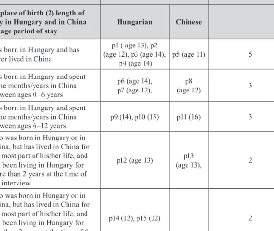Table 1. Respondents’ profile in terms of (1) place of birth; (2) length of stay in Hungary   and in China; (3) age period of stay.