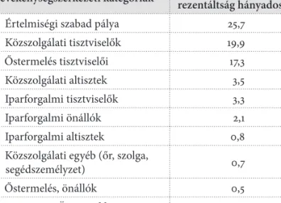 13. táblázat. A tevékenységszerkezeti csoportok apák közötti repre- repre-zentációjának rangsora az összes magyarországi keresőhöz képest
