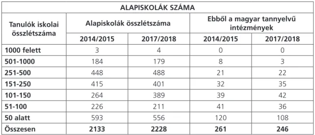 3. táblázat. Az alapiskolák megoszlása a tanulók összlétszáma szerint a 2014/2015-ös és a 2017/2018-as tanévben   (FODOR 2015; Http6: Tudományos technikai központ adatai)
