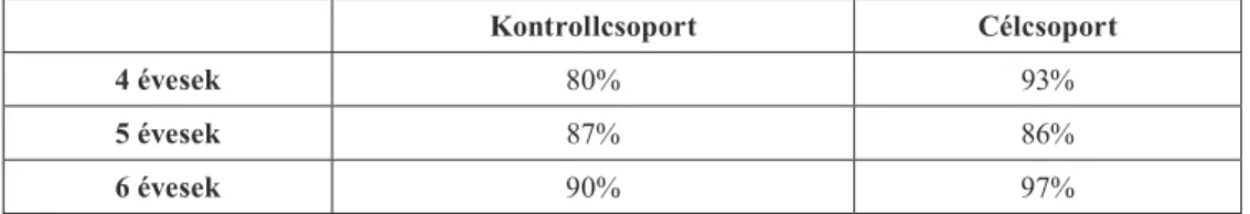 A célcsoport és a kontrollcsoport feladatban nyújtott összteljesítményét mutatja a 3. táblázat