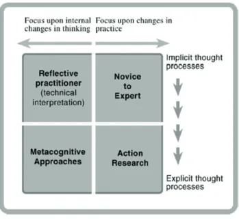 Figure 1 shows the similarities and differences between the models. The left-hand column,  including the reflective practitioner and metacognitive approaches, focuses more on the  individual professional while the approaches from the right hand column work