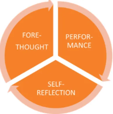 Figure 2. The process of self-regulated learning (Zimmerman 2002)