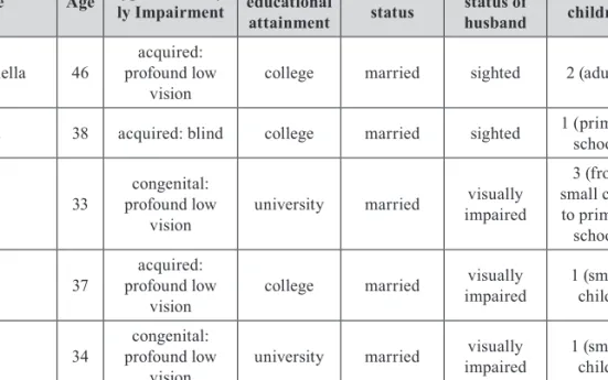 Table 1. Participants Name Age Type of Visualy- ly Impairment