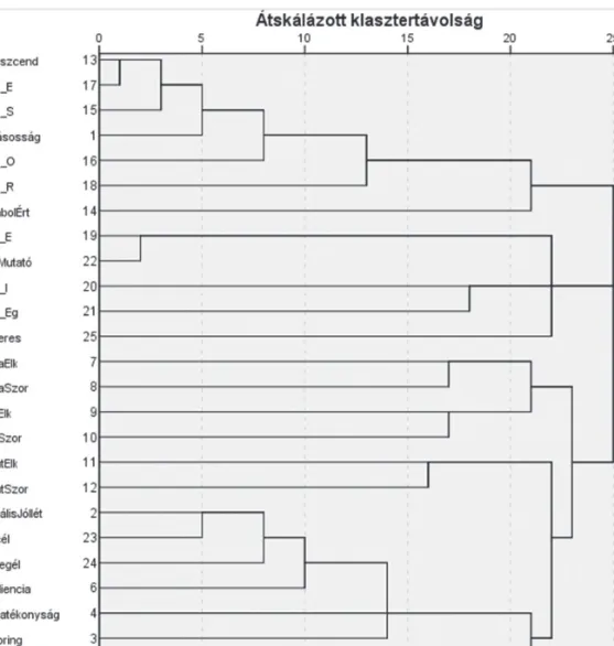 1. ábra. A vizsgált változók hierarchikus klaszterelemzésének dendrogramja