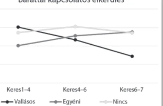 8. ábra. Az értelemkeresés és a nem komplex  hatása a MET Savoring skálájára