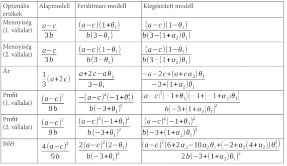 1. táblázat. Egyensúlyi eredmények: alapmodell &amp; Fershtman-modell &amp; kiegészített modell