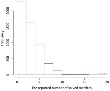Figure 2. Histogram of the reported number of solved matrices