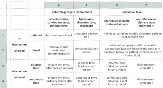 TABLE 1 TAXONOMY OF MODEL STRUCTURES FOR ECONOMIC EVALUATION OF HEALTHCARE  TECHNOLOGIES