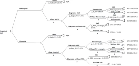 FIGURE 1 EXAMPLE OF A DECISION TREE MODEL STRUCTURE TO ANALYZE THE COST-EFFECTIVENESS  OF PRE-HOSPITAL COMPARED TO IN-HOSPITAL THROMBOLYSIS IN PATIENTS WITH ST-ELEVATION  MYOCARDIAL INFARCTION (STEMI) IN THE PUBLIC HEALTH SYSTEM 