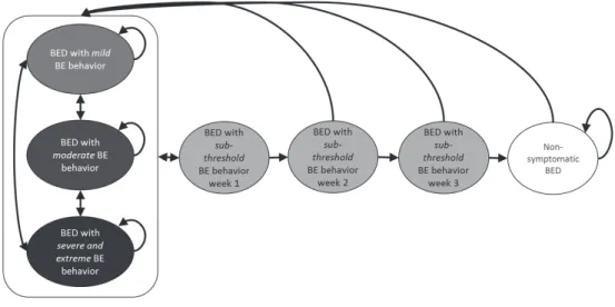 FIGURE 3 STRUCTURE AND PATIENT PATHWAYS OF THE COST-EFFECTIVENESS MODEL FOR THE  TREATMENT OF BINGE EATING DISORDER 