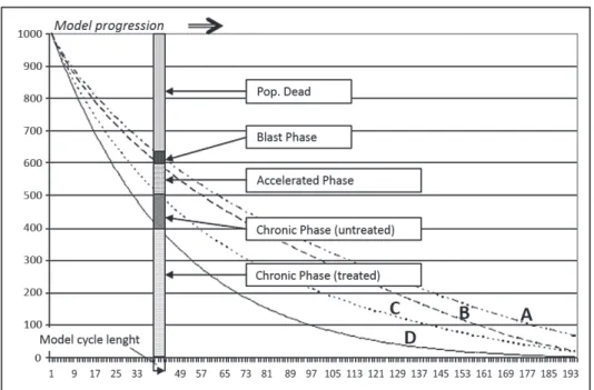 FIGURE 4 AN ILLUSTRATIVE EXAMPLE OF A DECISION ANALYTIC SURVIVAL MODEL WHERE THE COHORT  PROGRESSION IS TRACKED WITH THE “AREA UNDER THE CURVE APPROACH” 