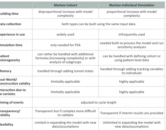 TABLE 2 COMPARISON OF THE FEATURES OF COHORT AND INDIVIDUAL LEVEL MARKOV SIMULATION  MODELS 