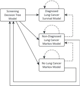 FIGURE 9 THE MODEL OF LOW DOSE CT SCREENING COMBINING A DECISION TREE, A SURVIVAL, AND  TWO MARKOV MODELS 