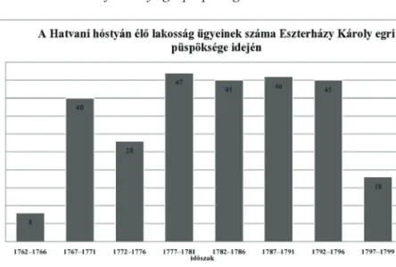 2. ábra: A Hatvani hóstyán élő lakosság ügyeinek száma Eszterházy  Károly egri püspöksége idején (a szerző saját ábrája)