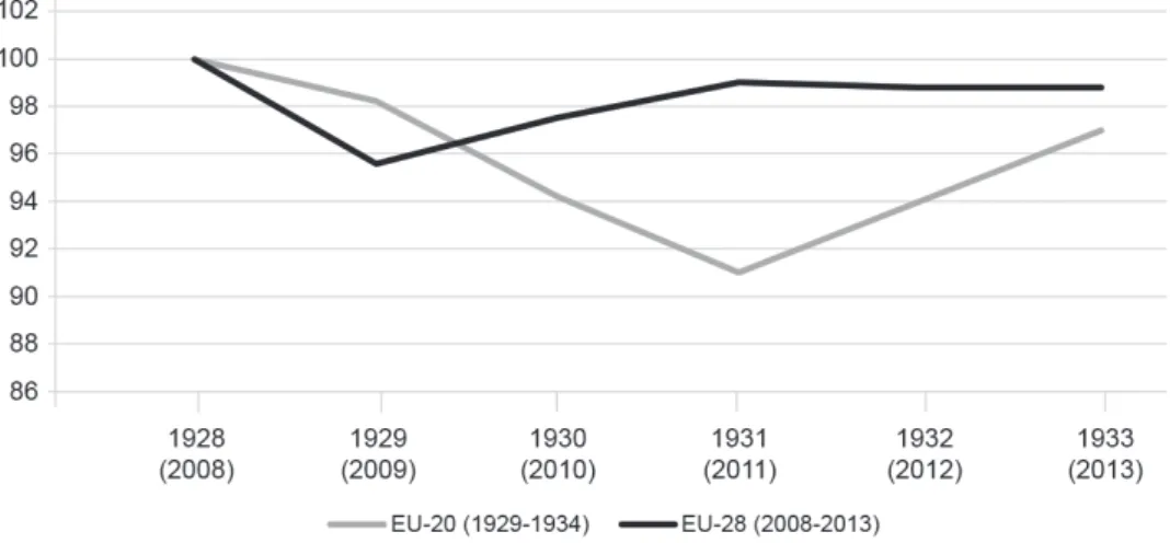 1. ábra. A reál GDP alakulása az európai országokban 1929–1934 és 2008–2013 között   (1929 = 100 és 2008 = 100, súlyozott átlag)  