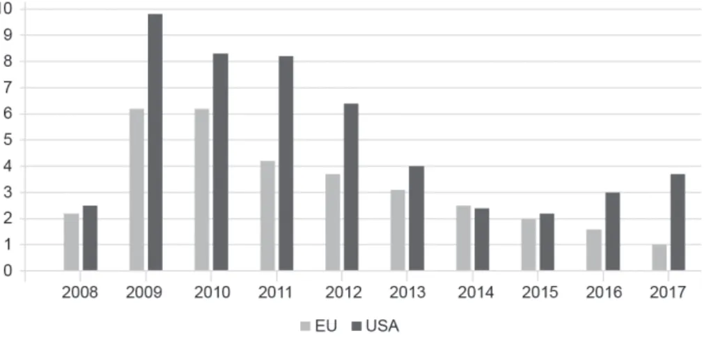 2. ábra. A költségvetési deficit alakulása az EU-ban és az USA-ban a válságban   és a válságot követő években (GDP %) 