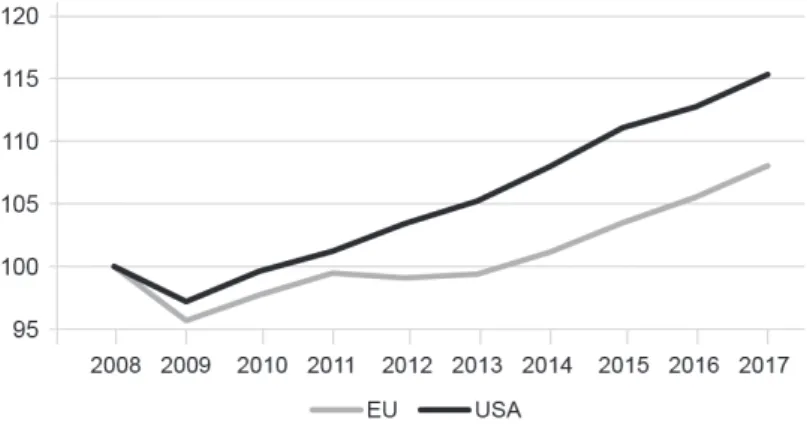 3. ábra. A GDP alakulása az USA-ban és az EU-ban (2008 = 100) 