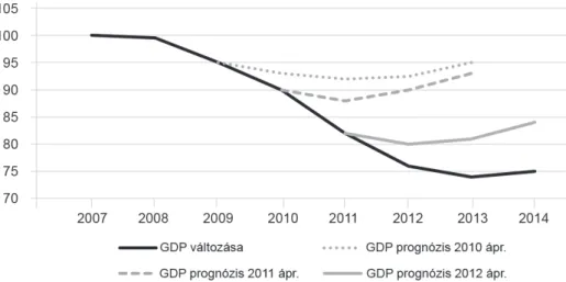 4. ábra. A GDP alakulása Görögországban: az IMF prognózisai és a sokkoló valóság  (Forrás: Darvas [2012] alapján, saját szerkesztés)