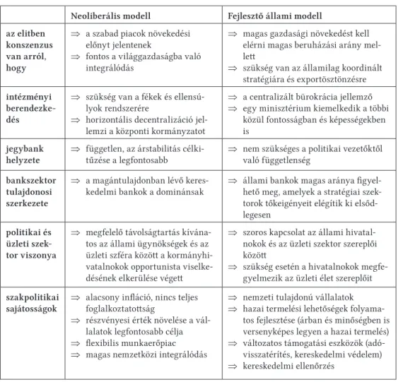 1. táblázat. A neoliberális és a fejlesztő állami modell összehasonlító táblázata  (Forrás: Wade 2018 nyomán, saját szerkesztés)