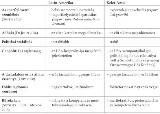 2. táblázat. A latin-amerikai és délkelet-ázsiai térség intézményi sajátosságai  (Forrás: saját szerkesztés)