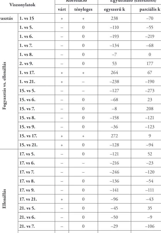 8. táblázat. A fogyasztási és viszonyulási tendenciák kapcsolata