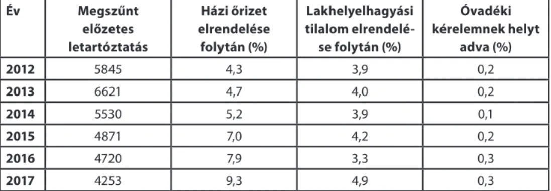 2. táblázat. Forrás: saját szerkesztés az Ügyészségi Statisztikai Tájékoztató büntetőjogi szakterü- szakterü-letre vonatkozó adatai alapján