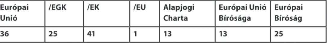 1. táblázat: A kulcsszavas keresés eredményei Európai 