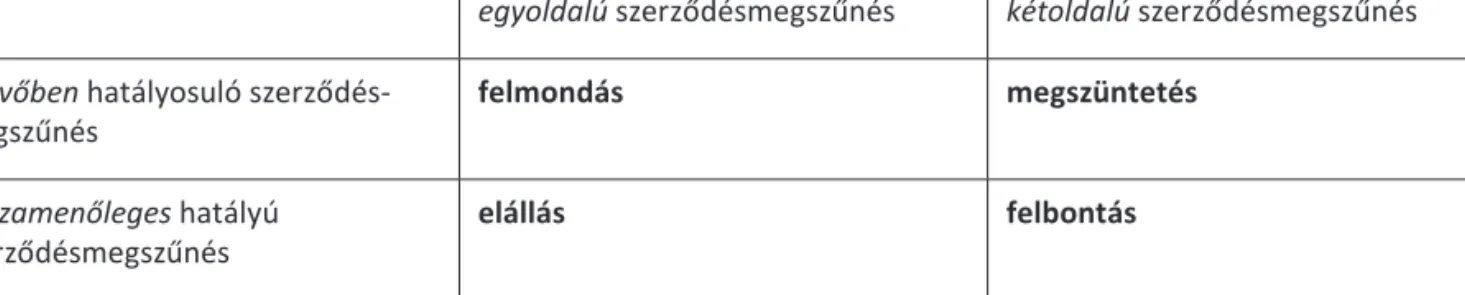 1. táblázat. A szerződésmegszűnés módozatainak terminológiai behatárolása   (Székely 2008: 153, lásd még Tamás 2014b: 77 nyomán, Tamás 2015: 56)